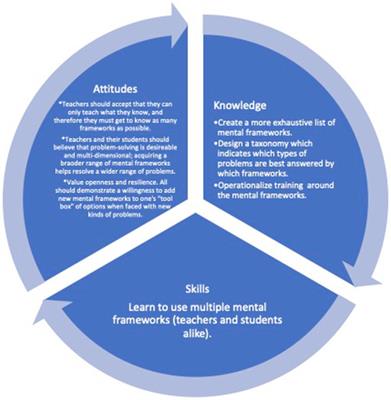 A Theory of Mental Frameworks